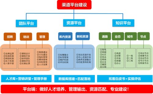 房地产高管必知的地产营销渠道体系建设 从获客到转化再到留存